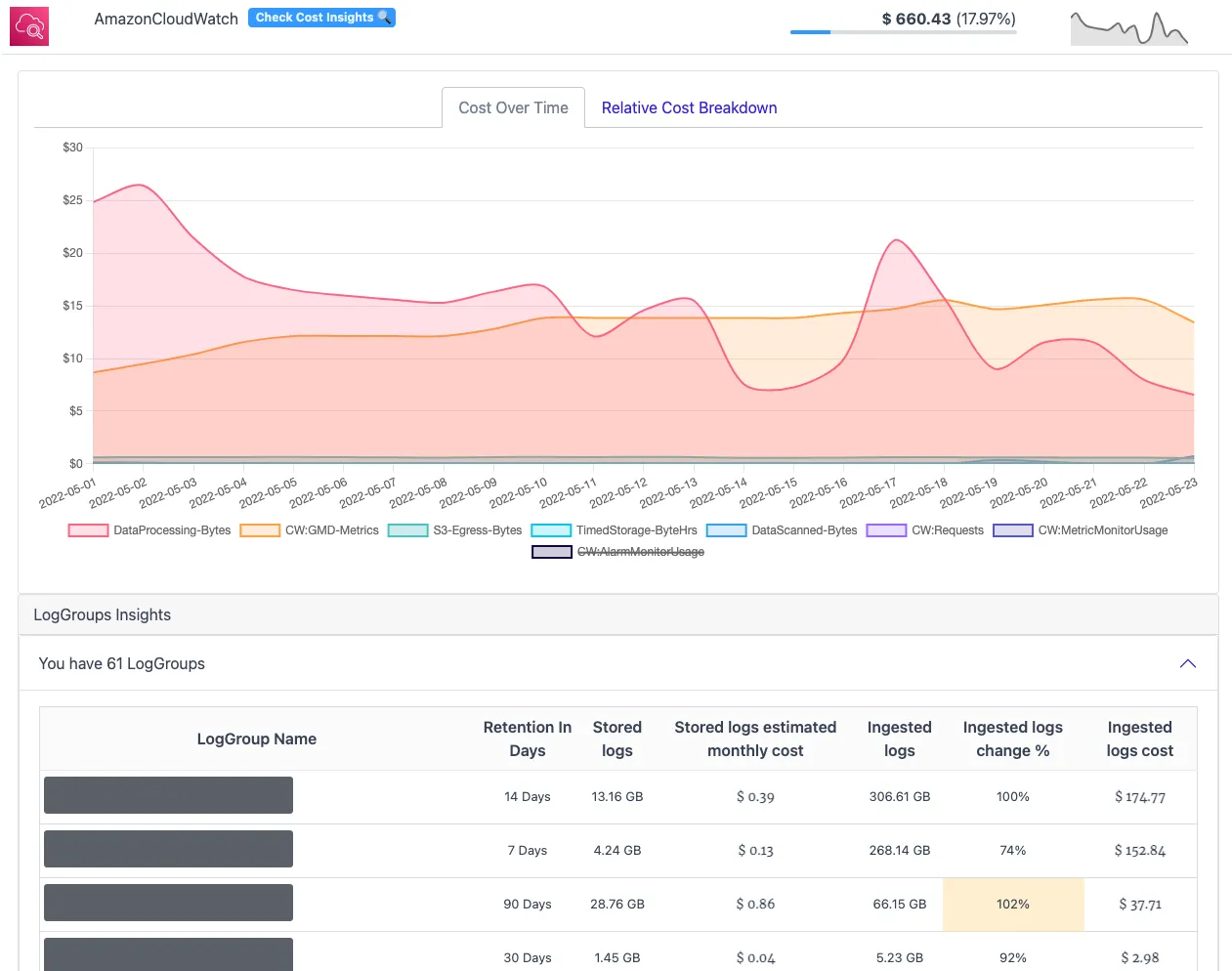 CloudPouch CloudWatch Cost Insights table showing log group retention, stored logs, ingested logs, cost, and ingestion change percentage.
