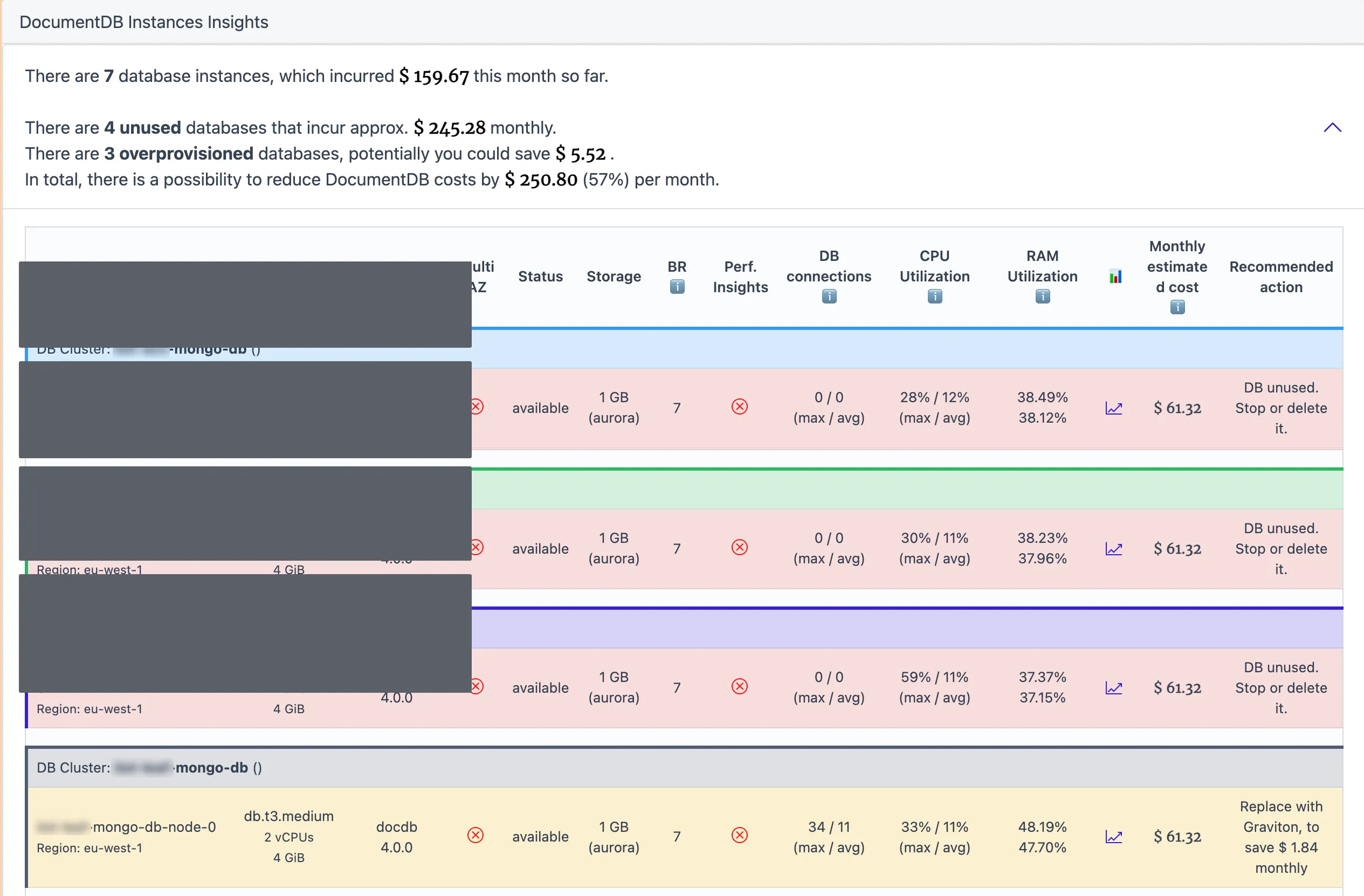 CloudPouch DocumentDB Cost Insights table showing idle database findings, utilization metrics, estimated cost, and recommended actions.
