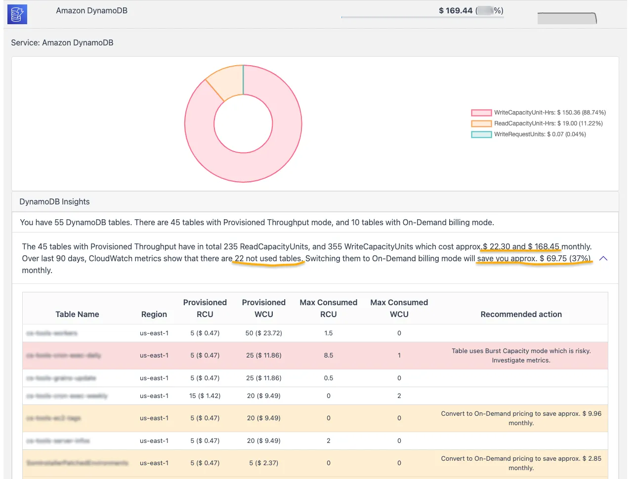 CloudPouch DynamoDB Cost Insights table showing provisioned throughput, consumed capacity, burst capacity risk, and recommended actions.
