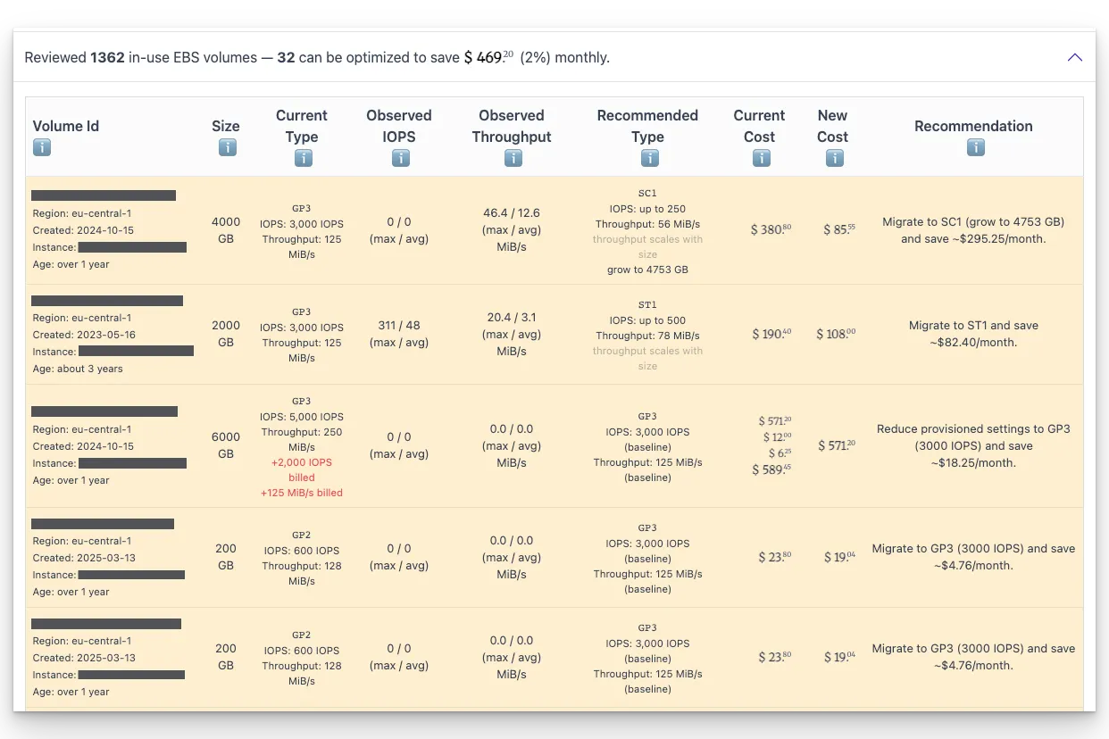 CloudPouch EBS Volume Type Advisor showing per-volume usage, recommended volume types, and estimated monthly savings.
