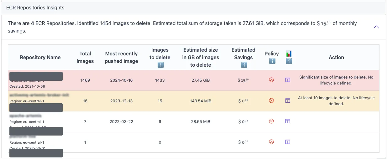 CloudPouch ECR Cost Insights table showing repository image counts, images to delete, estimated storage size, savings, policy status, and action.