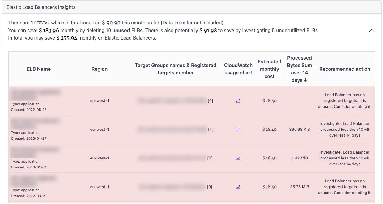 CloudPouch ELB Cost Insights table showing unused load balancers, target group status, processed bytes, estimated monthly cost, and recommended action.