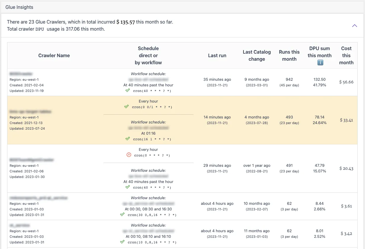 CloudPouch Glue Cost Insights table showing crawler schedules, last run, catalog changes, monthly runs, DPU usage, and cost.