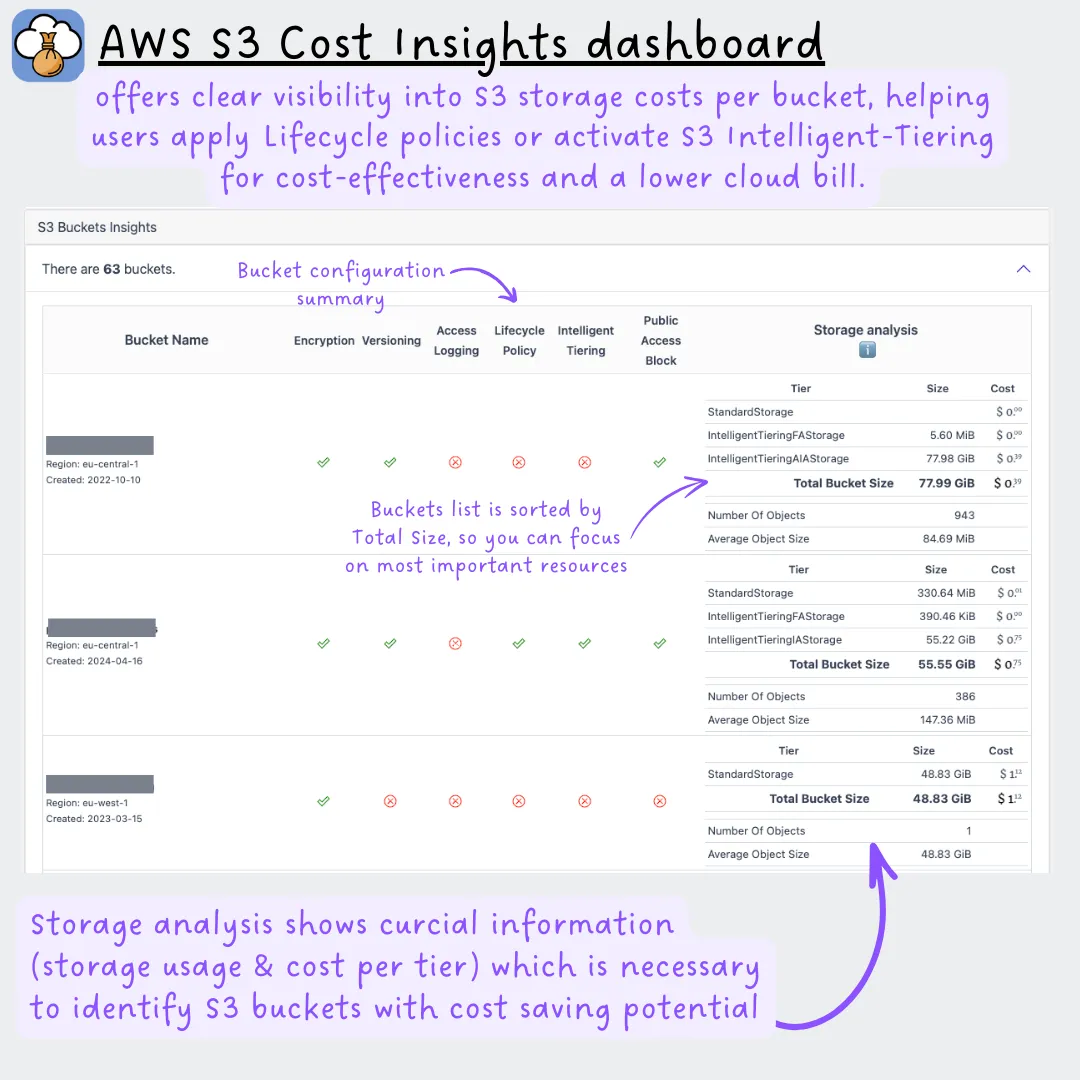 CloudPouch S3 Cost Insights dashboard showing bucket configuration checks and storage analysis by tier.