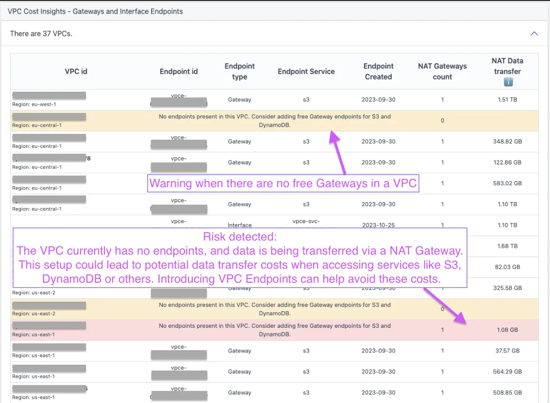 CloudPouch VPC Cost Insights table showing gateway endpoint checks, NAT Gateway counts, data transfer, and endpoint recommendations.